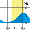 Apoon Mouth tide chart for Sunday, February 23, 2025