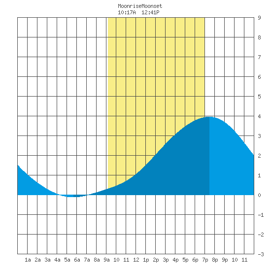 Apoon Mouth tide chart for Monday, February 24, 2025