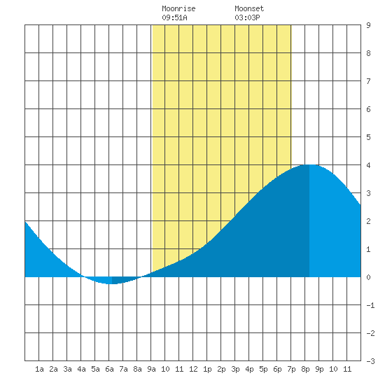 Apoon Mouth tide chart for Tuesday, February 25, 2025