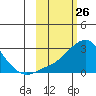 Apoon Mouth tide chart for Wednesday, February 26, 2025