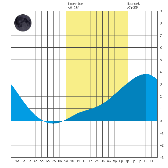 Apoon Mouth tide chart for Thursday, February 27, 2025