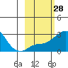 Apoon Mouth tide chart for Friday, February 28, 2025