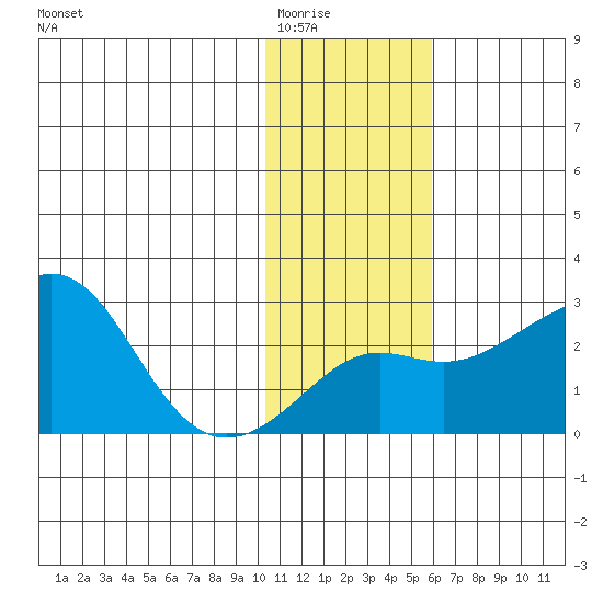 Apoon Mouth tide chart for Sunday, February 2, 2025
