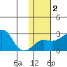 Apoon Mouth tide chart for Sunday, February 2, 2025