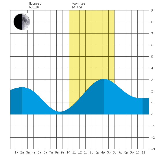 Apoon Mouth tide chart for Tuesday, February 4, 2025