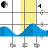 Apoon Mouth tide chart for Tuesday, February 4, 2025