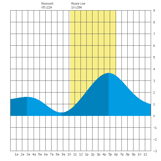 Apoon Mouth tide chart for Wednesday, February 5, 2025