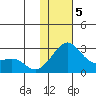 Apoon Mouth tide chart for Wednesday, February 5, 2025