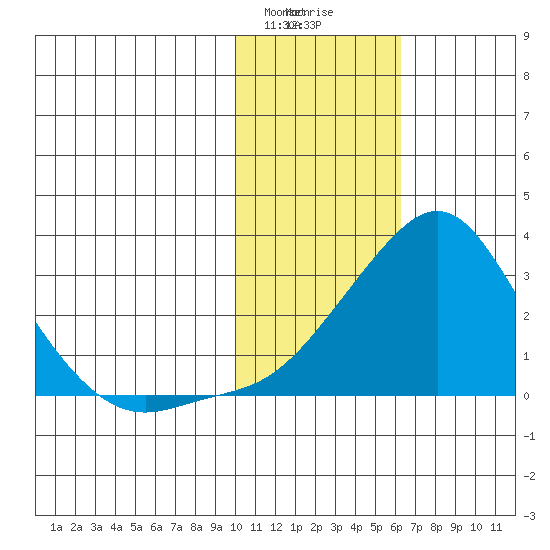 Apoon Mouth tide chart for Sunday, February 9, 2025