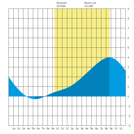 Apoon Mouth tide chart for Monday, March 10, 2025