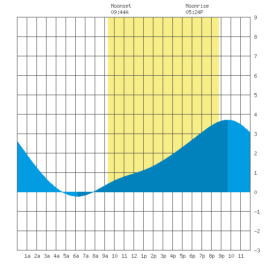 Apoon Mouth tide chart for Tuesday, March 11, 2025