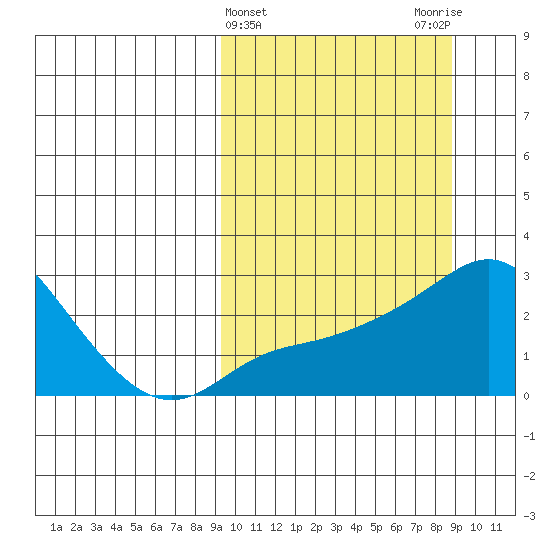 Apoon Mouth tide chart for Wednesday, March 12, 2025