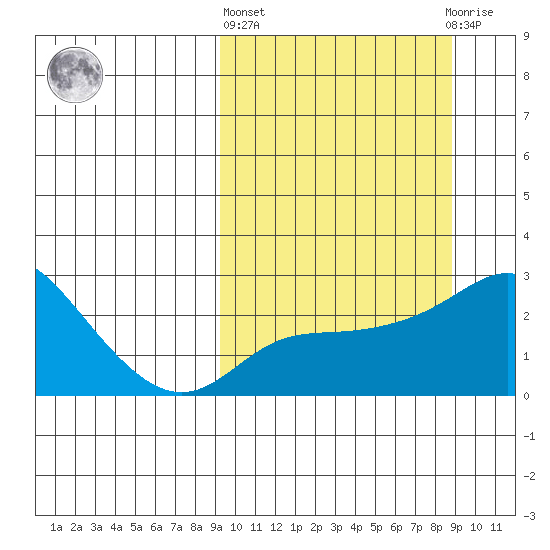 Apoon Mouth tide chart for Thursday, March 13, 2025