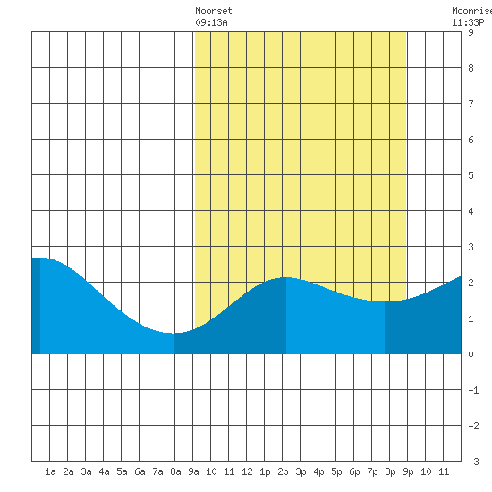 Apoon Mouth tide chart for Saturday, March 15, 2025