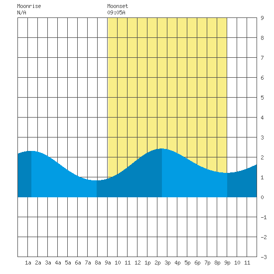 Apoon Mouth tide chart for Sunday, March 16, 2025