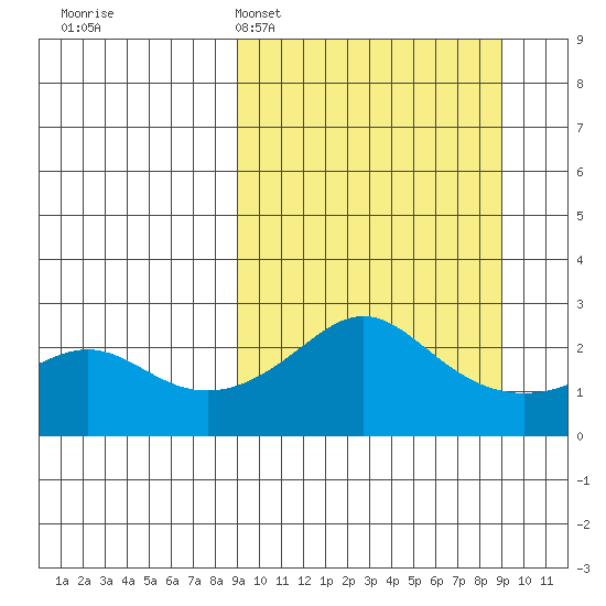 Apoon Mouth tide chart for Monday, March 17, 2025