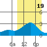 Apoon Mouth tide chart for Wednesday, March 19, 2025