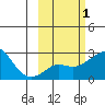 Apoon Mouth tide chart for Saturday, March 1, 2025