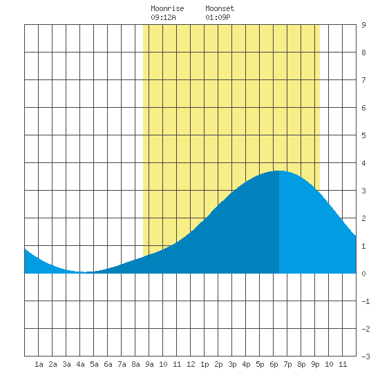 Apoon Mouth tide chart for Monday, March 24, 2025