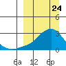Apoon Mouth tide chart for Monday, March 24, 2025