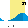 Apoon Mouth tide chart for Tuesday, March 25, 2025
