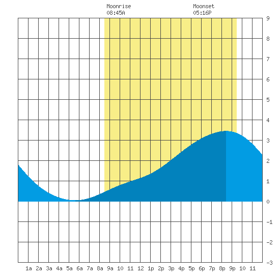 Apoon Mouth tide chart for Wednesday, March 26, 2025