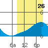 Apoon Mouth tide chart for Wednesday, March 26, 2025