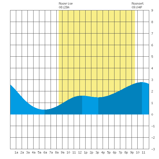 Apoon Mouth tide chart for Friday, March 28, 2025