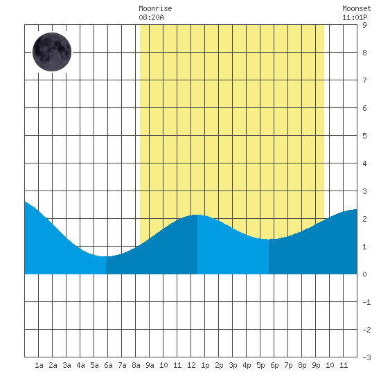 Apoon Mouth tide chart for Saturday, March 29, 2025