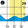 Apoon Mouth tide chart for Saturday, March 29, 2025