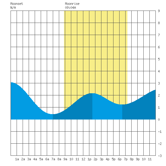 Apoon Mouth tide chart for Sunday, March 2, 2025
