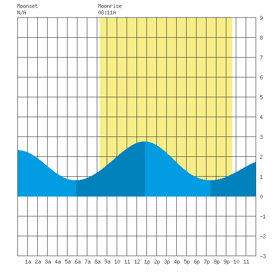 Apoon Mouth tide chart for Sunday, March 30, 2025