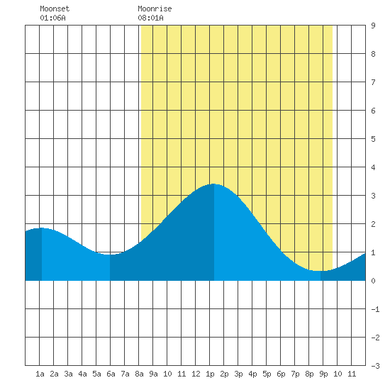 Apoon Mouth tide chart for Monday, March 31, 2025