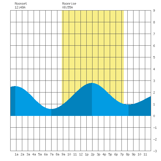 Apoon Mouth tide chart for Monday, March 3, 2025