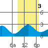 Apoon Mouth tide chart for Monday, March 3, 2025