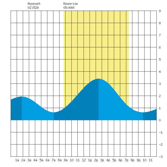 Apoon Mouth tide chart for Tuesday, March 4, 2025
