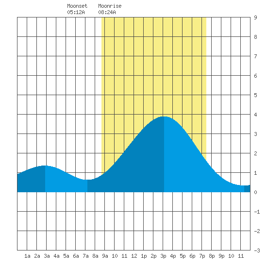 Apoon Mouth tide chart for Wednesday, March 5, 2025