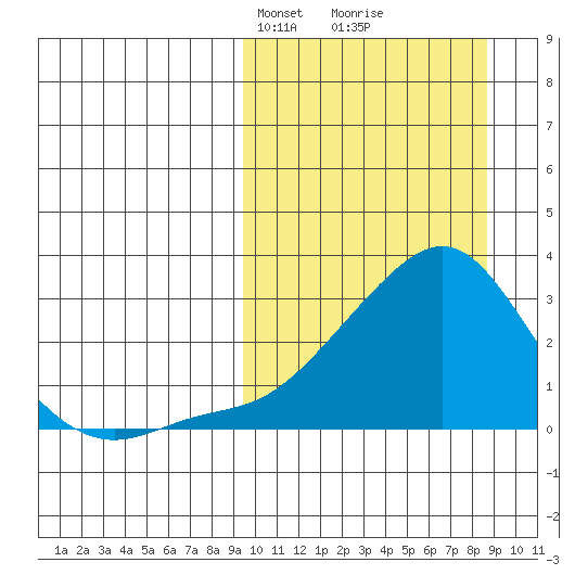 Apoon Mouth tide chart for Sunday, March 9, 2025
