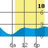 Apoon Mouth tide chart for Thursday, April 10, 2025