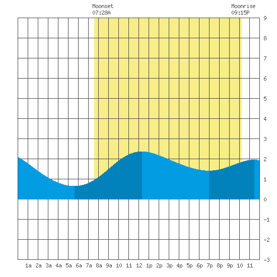 Apoon Mouth tide chart for Friday, April 11, 2025