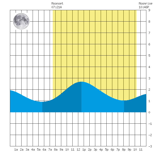 Apoon Mouth tide chart for Saturday, April 12, 2025