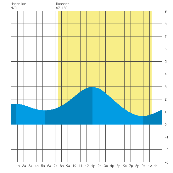 Apoon Mouth tide chart for Sunday, April 13, 2025