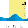 Apoon Mouth tide chart for Sunday, April 13, 2025