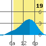 Apoon Mouth tide chart for Saturday, April 19, 2025