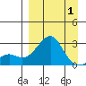 Apoon Mouth tide chart for Tuesday, April 1, 2025