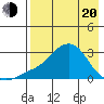 Apoon Mouth tide chart for Sunday, April 20, 2025
