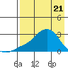 Apoon Mouth tide chart for Monday, April 21, 2025