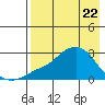 Apoon Mouth tide chart for Tuesday, April 22, 2025