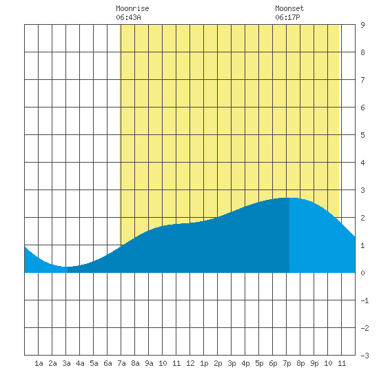 Apoon Mouth tide chart for Thursday, April 24, 2025