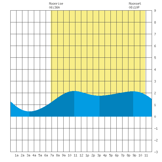 Apoon Mouth tide chart for Friday, April 25, 2025